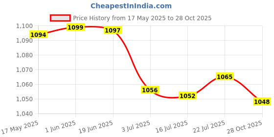 amazon.in CALANDIS 2xTubeless Rim Tape 10M MTB Road Bike Cycling Accessories for 2 Bikes 18mm | Tires calandis Price History Graph from 17 May 2025 to 28 Oct 2025