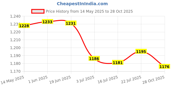 amazon.in CALANDIS 2xTubeless Rim Tape 10M MTB Road Bike Cycling Accessories for 2 Bikes 25mm | Tires calandis Price History Graph from 14 May 2025 to 28 Oct 2025