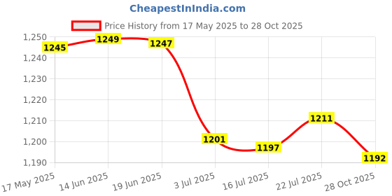 amazon.in CALANDIS 2xTubeless Rim Tape 10M MTB Road Bike Cycling Accessories for 2 Bikes 29mm | Tires calandis Price History Graph from 17 May 2025 to 28 Oct 2025