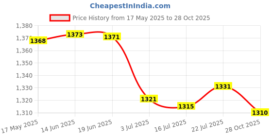 amazon.in CALANDIS 2xTubeless Rim Tape 10M MTB Road Bike Cycling Accessories for 2 Bikes 33mm | Tires calandis Price History Graph from 17 May 2025 to 28 Oct 2025