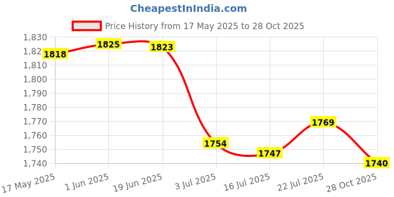 amazon.in CALANDIS 2xTubeless Rim Tape No Tubes Bicycle Leakproof Airtight Seal Rim Strip 35mm | Tires Price History Graph from 17 May 2025 to 28 Oct 2025