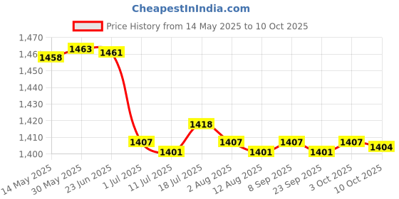 amazon.in CALANDIS 2xUniversal Motorcycle 51mm Exhaust Muffler Baffle Silencer DB Killer Reducer | Silencers, Mufflers & Baffles Price History Graph from 14 May 2025 to 10 Oct 2025