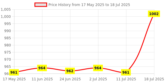 amazon.in CALANDIS 2xUniversal Motorcycle Tachometer Speedometer Meter Gauge Bracket Mounting | Other Instruments & Gauges Price History Graph from 17 May 2025 to 18 Jul 2025
