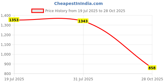amazon.in CALANDIS 2xViolin Chin Rest Shaft Screwdriver Screw for Violin Viola Tool | Other Accessories | Parts & Accessories | String Price History Graph from 19 Jul 2025 to 28 Oct 2025