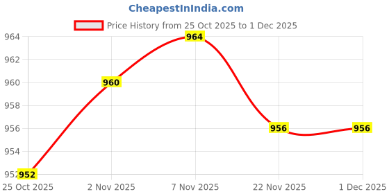 amazon.in CALANDIS 2xWater Bag Bite Valve Replacement Water Outlet Shutoff Valve Bue | Hydration Packs | Hiking Backpacks | 0 & Hiking Price History Graph from 25 Oct 2025 to 30 Nov 2025