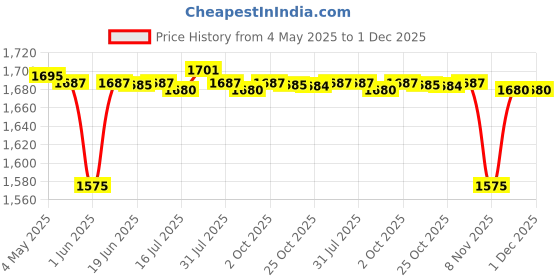 amazon.in CALANDIS 2xWater Faucet for Washing Machine G1/2 Water Tap Faucet for Laundry Room Pool Style A | Other Home Plumbing & Fixtures | Plumbing & Fixtures Price History Graph from 4 May 2025 to 30 Nov 2025