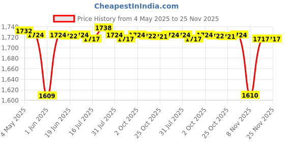 amazon.in CALANDIS 2xWater Faucet for Washing Machine G1/2 Water Tap Faucet for Laundry Room Pool Style C | Other Home Plumbing & Fixtures | Plumbing & Fixtures Price History Graph from 4 May 2025 to 24 Nov 2025
