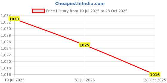 amazon.in CALANDIS 2xWater Key Spit Valve Corks 9mm for Trombone Waterkey Corks | Other Accessories | Parts & Accessories | Brass Price History Graph from 19 Jul 2025 to 28 Oct 2025