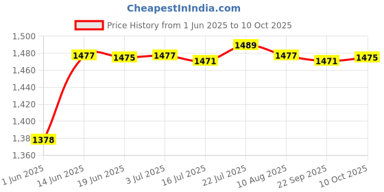 amazon.in CALANDIS 2xWindscreen Wiper Arm Removal Special Detach Tool Windscreen Wiper Arm Puller | Pullers & Extractors | Hand Tools Price History Graph from 1 Jun 2025 to 10 Oct 2025