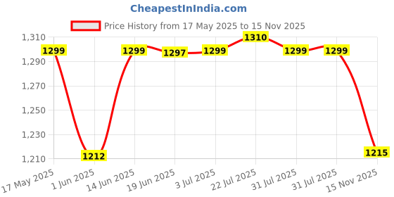 amazon.in CALANDIS 2xWooden Ice Cream Cone Maker Baking Tool DIY Egg Roll for Cooking Accessories | Waffle Makers | Small Kitchen Appliances Price History Graph from 17 May 2025 to 15 Nov 2025