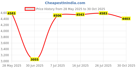 amazon.in Calandis 3-4 Person Pop-Up Camo Tent Camping Waterproof Tent Hiking Outdoor Shelter Price History Graph from 28 May 2025 to 30 Oct 2025