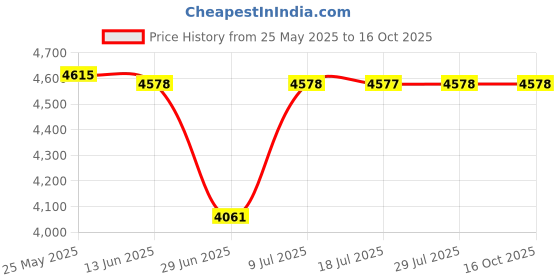 amazon.in CALANDIS 3-in-1 House Cleaning Mopping Sweeping Robot 1200Pa Robotic Vacuum Cleaner Price History Graph from 25 May 2025 to 16 Oct 2025
