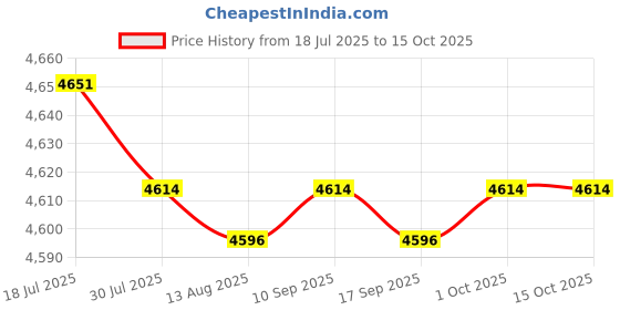 amazon.in CALANDIS 3-in-1 House Cleaning Mopping Sweeping Robot 1200PA Robotic Vacuum Cleaner | Vacuum Cleaners Price History Graph from 18 Jul 2025 to 15 Oct 2025