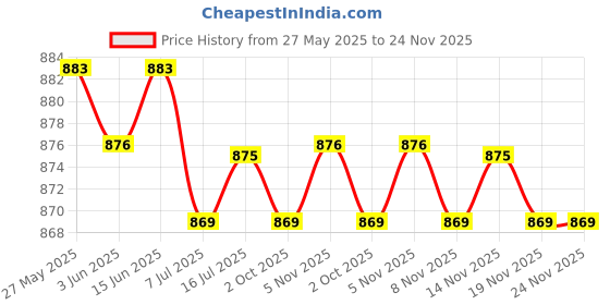 amazon.in CALANDIS 3 in 1 PH Tester Soil Water Moisture Light Test Meter Garden Plant Care Tool Price History Graph from 27 May 2025 to 24 Nov 2025
