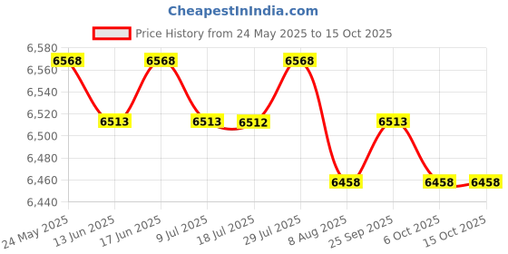 amazon.in CALANDIS 3 in 1 Robot Vacuum Cleaner Sweeping Cleaning Machine for Tile Floor | Abs Plastic +Electronic Components | 1 Robot Vacuum Cleaner1 Brush1 Charging Cable2 Bilateral Brush1 Manual1 Rag Price History Graph from 24 May 2025 to 14 Oct 2025
