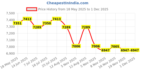 amazon.in CALANDIS 3 in 1 Waffle Maker Belgian Sandwich Iron Machine Price History Graph from 18 May 2025 to 1 Dec 2025