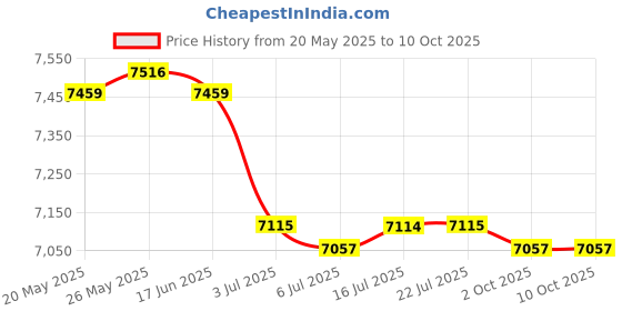 amazon.in CALANDIS? 3 Latch Hook Embroidery Kits Cushion Needlework Blank Pillowcase Mesh | Latch Hooking Kits | Latch Hooking | Rug Making | Needlecrafts & Yarn Price History Graph from 20 May 2025 to 10 Oct 2025
