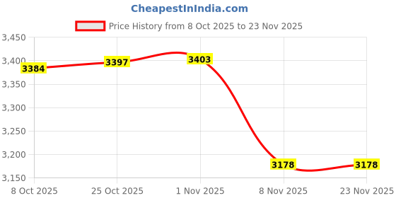 amazon.in CALANDIS 3 Pair Shin Instep Guard Supply Training Protector L M and S Black | Shin Guards | Protective Gear Price History Graph from 8 Oct 2025 to 23 Nov 2025