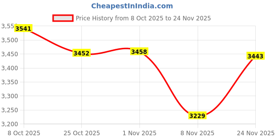 amazon.in CALANDIS 3 Pair Shin Instep Guard Supply Training Protector Medium Red Blue and Black | Shin Guards | Protective Gear Price History Graph from 8 Oct 2025 to 23 Nov 2025