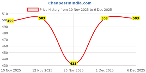 amazon.in CALANDIS 3- Piece Warm White 1W Energy Saving LED Golf Ball Light Bulb Party Decorative Lamp E27 Socket AC220V | Light Bulbs Price History Graph from 10 Nov 2025 to 6 Dec 2025