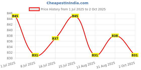 amazon.in CALANDIS 3 Pin Angled Surface Socket 220-250V 2P+E Waterproof Ip44 32A 240V Price History Graph from 1 Jul 2025 to 2 Oct 2025