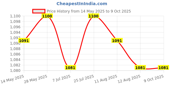 amazon.in CALANDIS 3 Pin Angled Surface Wall Socket 220-250V 2P+E Waterproof Ip44 32A Price History Graph from 14 May 2025 to 8 Oct 2025