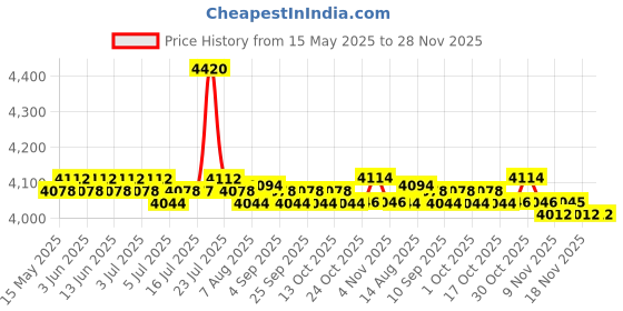 amazon.in CALANDIS 3 Seat Swing Cover Set Swing Canopy Cover and Seat Cover Replacements Black Price History Graph from 15 May 2025 to 28 Nov 2025