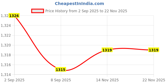 amazon.in CALANDIS 30-300 Amp Circuit Breaker Ip67 Waterproof 12V-48V Manual Reset Fuse 300A Price History Graph from 2 Sep 2025 to 21 Nov 2025