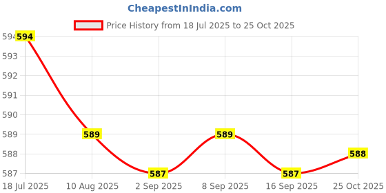 amazon.in CALANDIS 30 Mini Empty Perfume Trial Bottle Sample Vial Essential Oil Jar Canning 1ml | | Natural & Alternative Remedies Price History Graph from 18 Jul 2025 to 25 Oct 2025