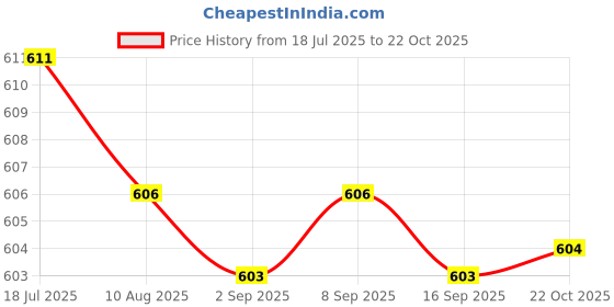 amazon.in CALANDIS 30 Mini Empty Perfume Trial Bottle Sample Vial Essential Oil Jar Canning 2ml | | Natural & Alternative Remedies Price History Graph from 18 Jul 2025 to 22 Oct 2025
