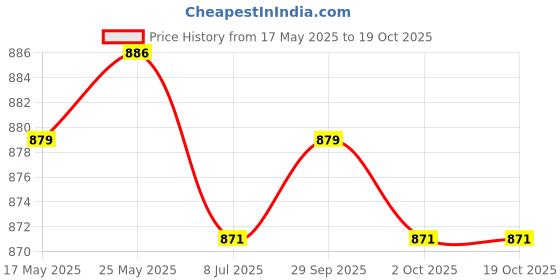 amazon.in CALANDIS 30 Pieces Blade Style Medium Fuse 5A 10A 15A 20A 25A 30A Assorted Kits with Test Pencil Price History Graph from 17 May 2025 to 17 Oct 2025
