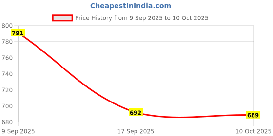 amazon.in CALANDIS 30 Times External LED Stereo Microscope Magnifier Clip On for Mobile Phones Price History Graph from 9 Sep 2025 to 10 Oct 2025