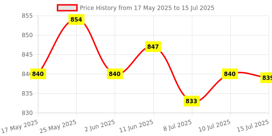 amazon.in CALANDIS 300Amp Inline Anl Fuse Holder Distribution Block Fusebox 0 4 8 Awg calandis Price History Graph from 17 May 2025 to 15 Jul 2025