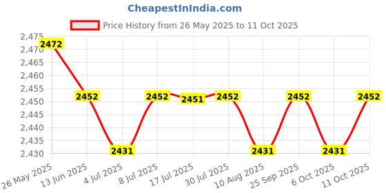 amazon.in Calandis 30KN Rotary Connector Hammock Swing Spinner Rope Swivel Connector Orange Price History Graph from 26 May 2025 to 11 Oct 2025