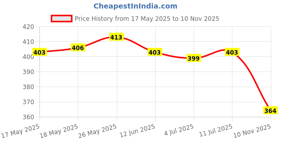 amazon.in Calandis 30pcs Fishing Barrel Swivels Solid Rig Connector 3-Way Swivel Fishing 8# calandis Price History Graph from 17 May 2025 to 10 Nov 2025