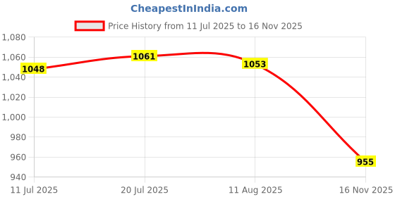 amazon.in CALANDIS 30W 2835SMD LED Grow Light Bulb, E27 Growing Plant Lamp for Greenhouse Hydroponic Aquatic Indoor Plants, Red and Blue | Grow Light Kits | Hydroponics & Seed Starting | Gardening Supplies Price History Graph from 11 Jul 2025 to 16 Nov 2025