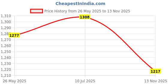 amazon.in Calandis 31.8mm Mountain Bike Stem High Strength MTB Road Bicycles Short Stem Parts Blue Price History Graph from 26 May 2025 to 13 Nov 2025
