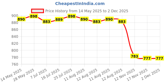 amazon.in CALANDIS 32 Amp 3Pin Angled Surface Wall Socket 220V-240V 2P+E Waterproof Ip44 Price History Graph from 14 May 2025 to 2 Dec 2025
