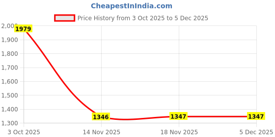 amazon.in CALANDIS 3.5Mm 2M Ami Mdi MMI Aux USB Cable Adaptor Connecting Car to Cellphone for Series Price History Graph from 3 Oct 2025 to 2 Dec 2025