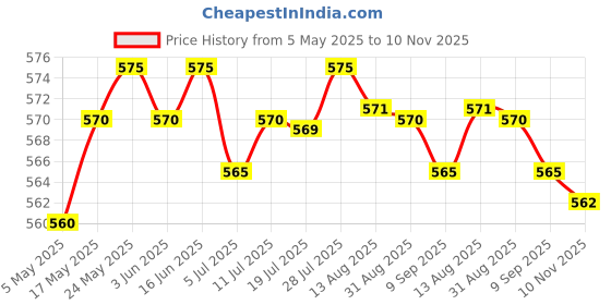 amazon.in CALANDIS 3.5Mm to Male Flash Pc Sync Cable Cord Screw Lock for Canon Nikon SLR Camera Price History Graph from 5 May 2025 to 10 Nov 2025