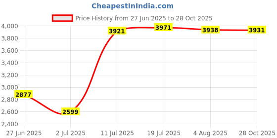 amazon.in CALANDIS 3.7V Smart Robot Vacuum Cleaner Sweeping Robot Machine for Pet Hair Black | Home & Garden | Household Supplies & Cleaning | Vacuum Cleaners Price History Graph from 27 Jun 2025 to 28 Oct 2025