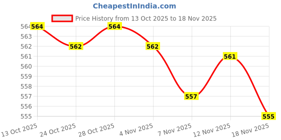 amazon.in CALANDIS 3D Printer Metal Uv Resin Filter Cup+Silicon Funnel for 3D Printer Price History Graph from 13 Oct 2025 to 18 Nov 2025
