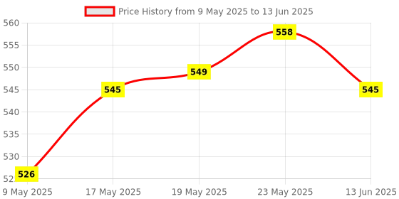 amazon.in CALANDIS 3D Printer Pin 27 Adapter Board for Bl Touch/Filament Sensor - Green Price History Graph from 9 May 2025 to 13 Jun 2025