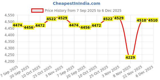 amazon.in CALANDIS 3D Wedding Guest Book Transparent Round Drop Box Frame for Birthday Ceremony | Guest Books & Pens | Wedding Supplies Price History Graph from 7 Sep 2025 to 5 Dec 2025