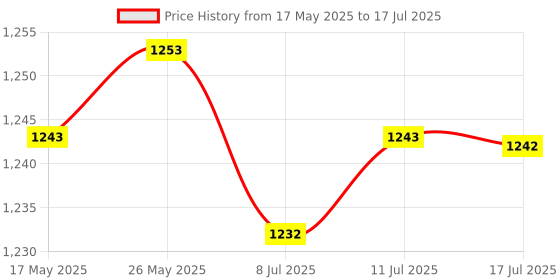 amazon.in Calandis 3m PVC Jump Skipping Rope with Counter and Anti-Slip Foam Handle Blue Price History Graph from 17 May 2025 to 17 Jul 2025