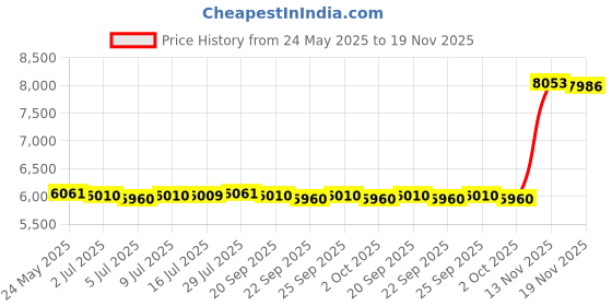 amazon.in Calandis 3mm Mens Full Wetsuits with Zipper Dive Scuba Diving Jump Surf Warm Suit M calandis Price History Graph from 24 May 2025 to 19 Nov 2025