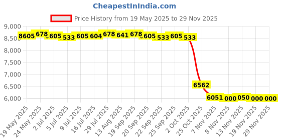 amazon.in Calandis 3mm Mens Full Wetsuits with Zipper Dive Scuba Diving Jump Surf Warm Suit XL calandis Price History Graph from 19 May 2025 to 28 Nov 2025