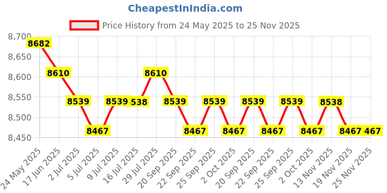 amazon.in Calandis 3mm Mens Full Wetsuits with Zipper Dive Scuba Diving Jump Surf Warm Suit XXL calandis Price History Graph from 24 May 2025 to 25 Nov 2025