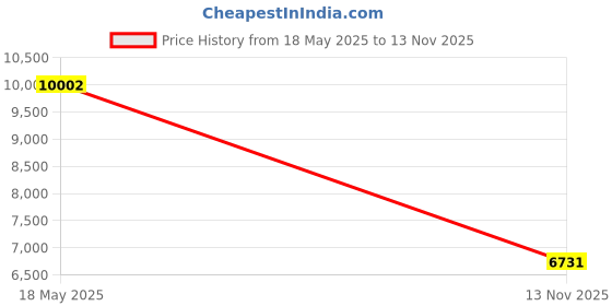 amazon.in Calandis 3mm Neoprene Men Wetsuit Scuba Diving Surfing Back Zip Warm Full Suit XL Price History Graph from 18 May 2025 to 13 Nov 2025