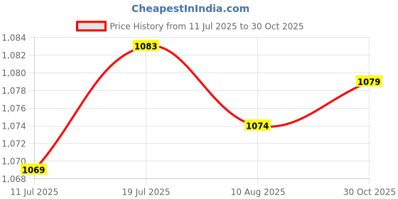 amazon.in CALANDIS 3pcs Air Conditioning AC Panel Control Switch Knob for 02-16 VW Polo Black | Switches & Controls | Interior | Car & Truck Parts Price History Graph from 11 Jul 2025 to 30 Oct 2025